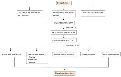 Research hotspots and frontiers of essential tremor from 2013 to 2023: a visualization analysis based on CiteSpace